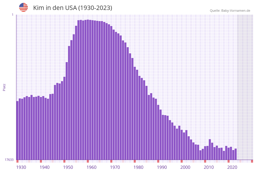 Kim in der Vornamen-Hitliste von den USA (1930-2023)