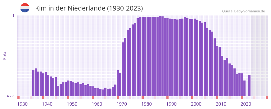 Kim in der Vornamen-Hitliste von der Niederlande (1930-2023)