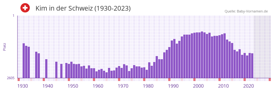 Kim in der Vornamen-Hitliste von der Schweiz (1930-2023)