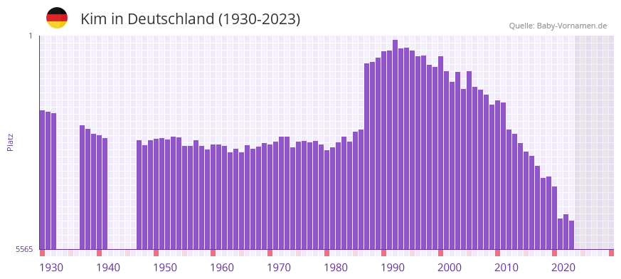 Kim in der Vornamen-Hitliste von Deutschland (1930-2023)