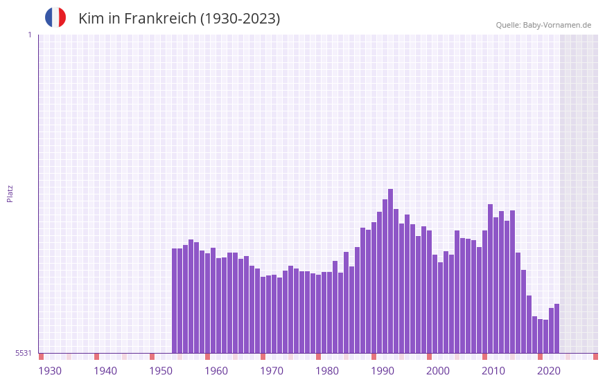 Kim in der Vornamen-Hitliste von Frankreich (1930-2023)
