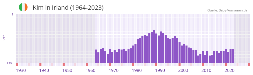 Kim in der Vornamen-Hitliste von Irland (1964-2023)
