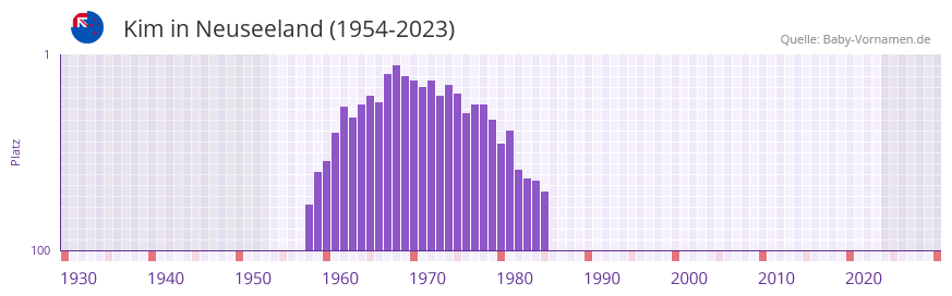 Kim in der Vornamen-Hitliste von Neuseeland (1954-2023)