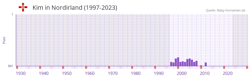 Kim in der Vornamen-Hitliste von Nordirland (1997-2023)