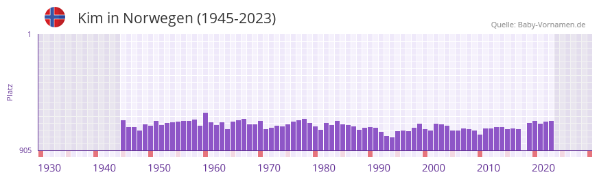 Kim in der Vornamen-Hitliste von Norwegen (1945-2023)