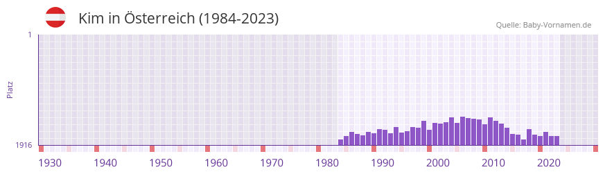 Kim in der Vornamen-Hitliste von sterreich (1984-2023)