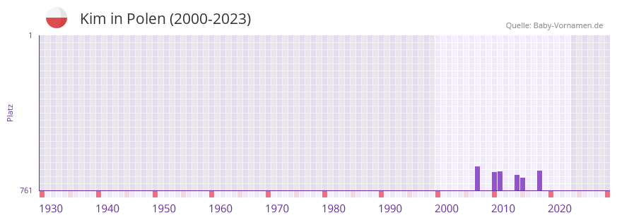 Kim in der Vornamen-Hitliste von Polen (2000-2023)