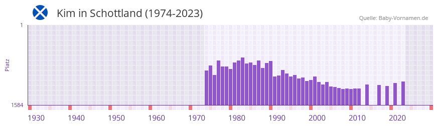 Kim in der Vornamen-Hitliste von Schottland (1974-2023)