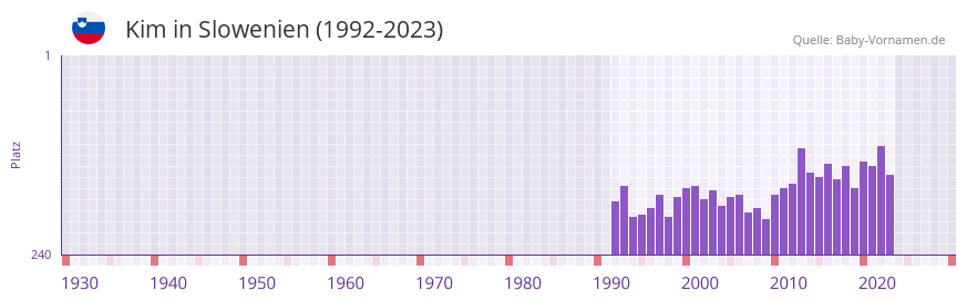 Kim in der Vornamen-Hitliste von Slowenien (1992-2023)