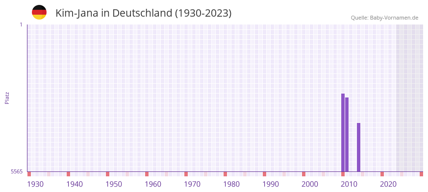 Kim-Jana in der Vornamen-Hitliste von Deutschland (1930-2023) Kim-Jana in der Vornamen-Hitliste von Deutschland (1930-2023)