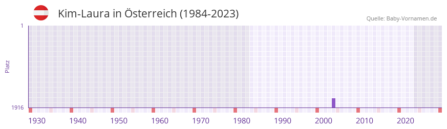 Kim-Laura in der Vornamen-Hitliste von Österreich (1984-2023) Kim-Laura in der Vornamen-Hitliste von Österreich (1984-2023)