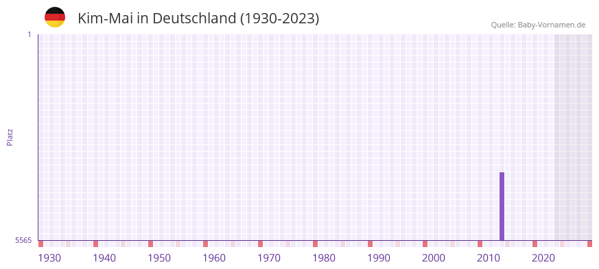 Kim-Mai in der Vornamen-Hitliste von Deutschland (1930-2023) Kim-Mai in der Vornamen-Hitliste von Deutschland (1930-2023)