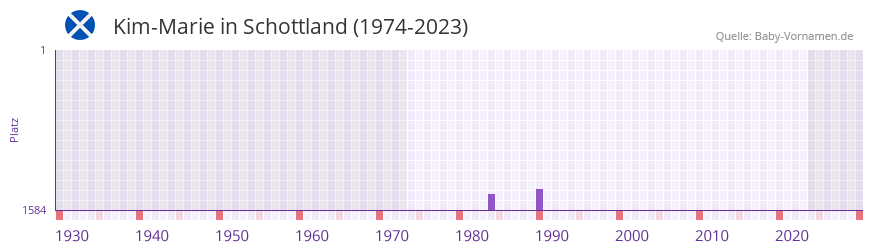 Kim-Marie in der Vornamen-Hitliste von Schottland (1974-2023)