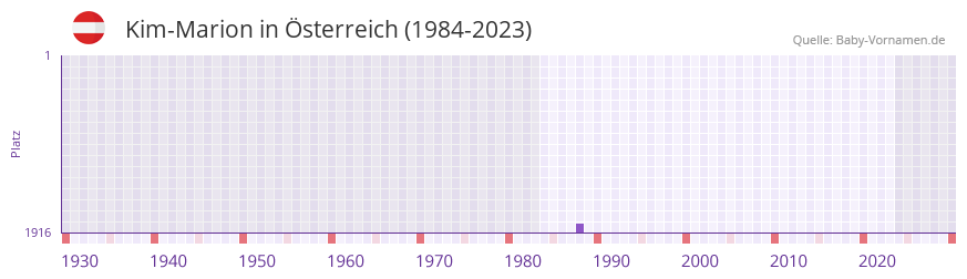 Kim-Marion in der Vornamen-Hitliste von sterreich (1984-2023)