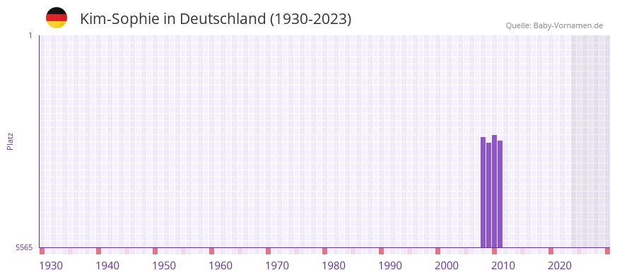 Kim-Sophie in der Vornamen-Hitliste von Deutschland (1930-2023) Kim-Sophie in der Vornamen-Hitliste von Deutschland (1930-2023)