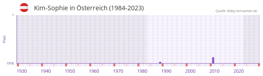 Kim-Sophie in der Vornamen-Hitliste von Österreich (1984-2023) Kim-Sophie in der Vornamen-Hitliste von Österreich (1984-2023)