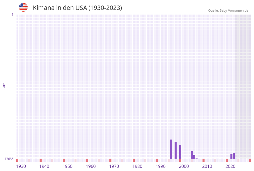 Kimana in der Vornamen-Hitliste von den USA (1930-2023) Kimana in der Vornamen-Hitliste von den USA (1930-2023)