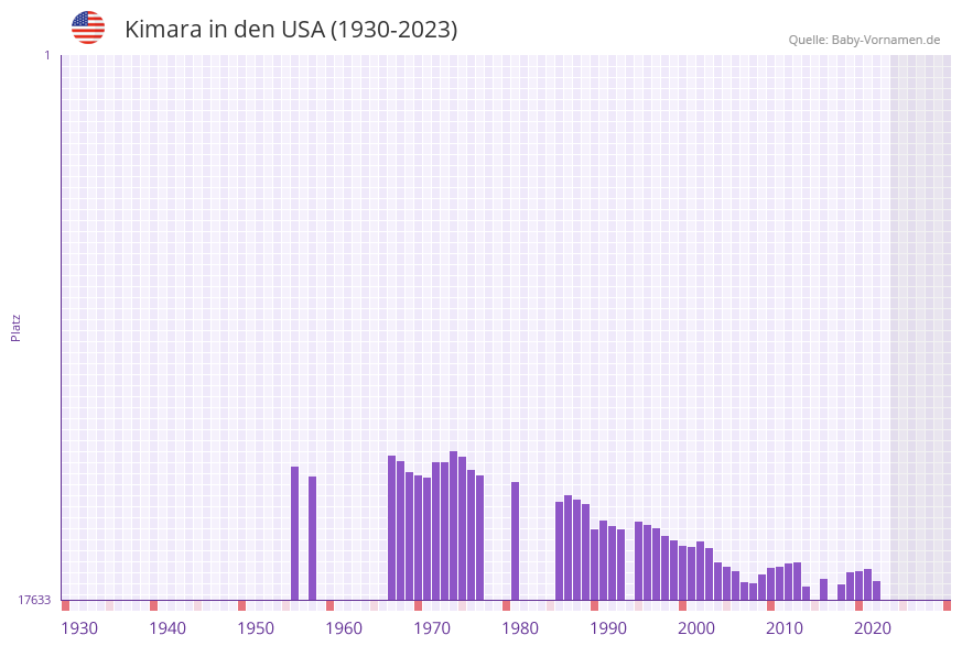 Kimara in der Vornamen-Hitliste von den USA (1930-2023)