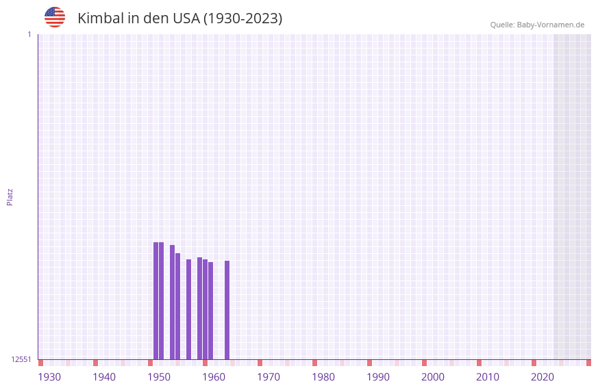 Kimbal in der Vornamen-Hitliste von den USA (1930-2023)