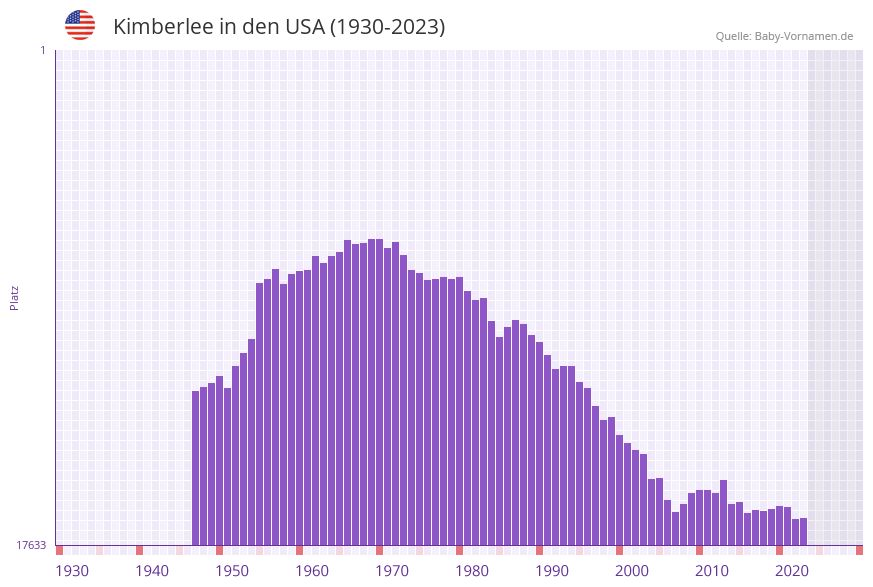 Kimberlee in der Vornamen-Hitliste von den USA (1930-2023)