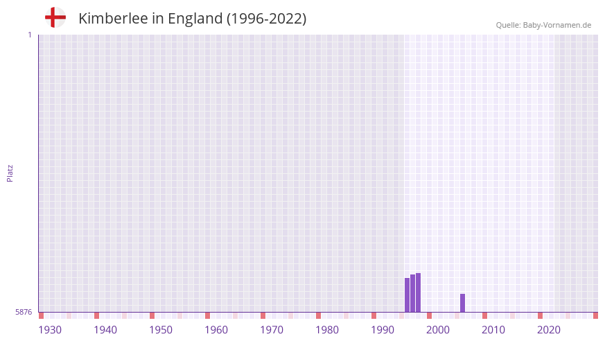 Kimberlee in der Vornamen-Hitliste von England (1996-2022)