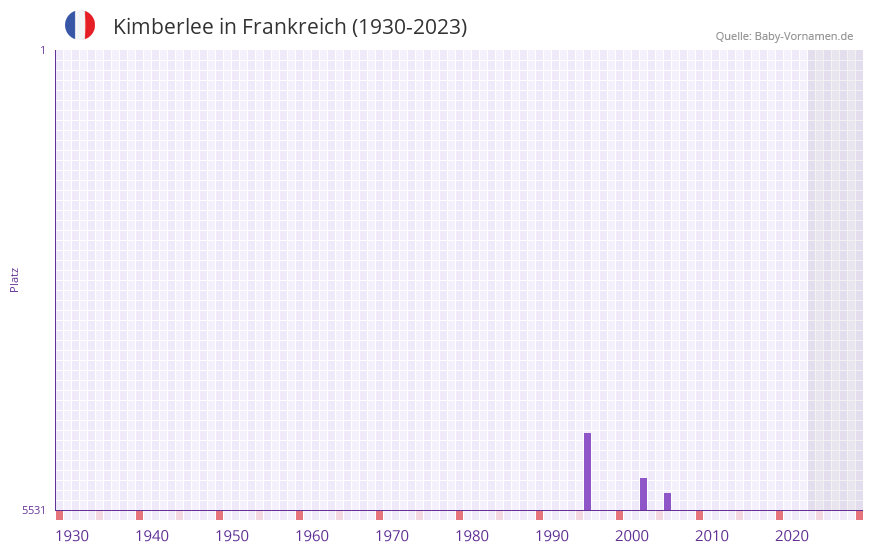 Kimberlee in der Vornamen-Hitliste von Frankreich (1930-2023)