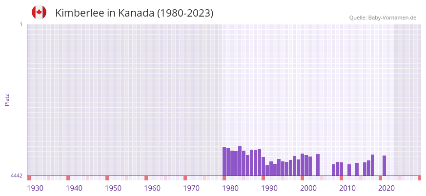 Kimberlee in der Vornamen-Hitliste von Kanada (1980-2023)