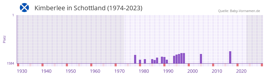 Kimberlee in der Vornamen-Hitliste von Schottland (1974-2023)