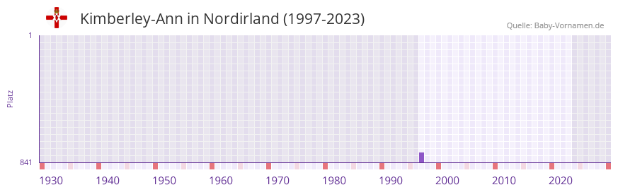 Kimberley-Ann in der Vornamen-Hitliste von Nordirland (1997-2023) Kimberley-Ann in der Vornamen-Hitliste von Nordirland (1997-2023)
