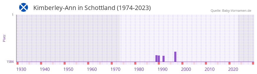 Kimberley-Ann in der Vornamen-Hitliste von Schottland (1974-2023) Kimberley-Ann in der Vornamen-Hitliste von Schottland (1974-2023)