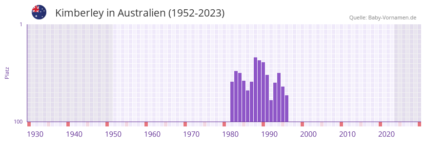 Kimberley in der Vornamen-Hitliste von Australien (1952-2023)