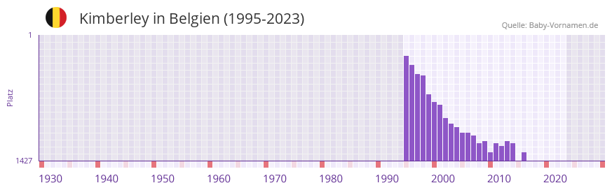 Kimberley in der Vornamen-Hitliste von Belgien (1995-2023)