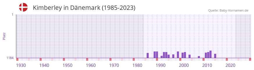 Kimberley in der Vornamen-Hitliste von Dnemark (1985-2023)