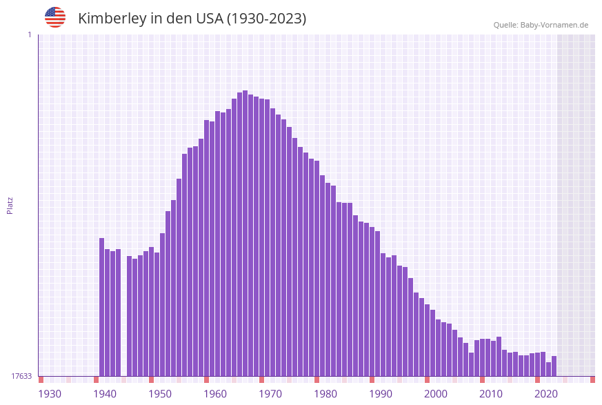 Kimberley in der Vornamen-Hitliste von den USA (1930-2023)