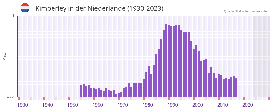Kimberley in der Vornamen-Hitliste von der Niederlande (1930-2023)