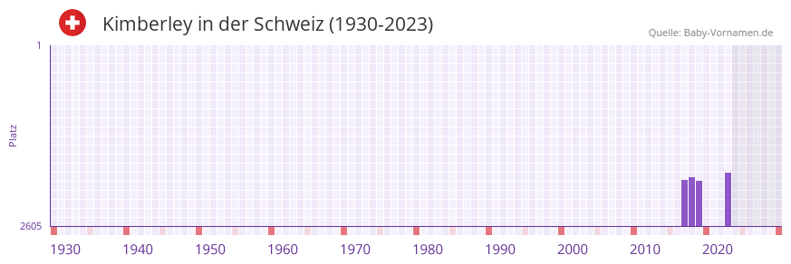 Kimberley in der Vornamen-Hitliste von der Schweiz (1930-2023)