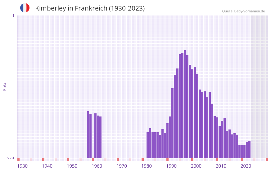 Kimberley in der Vornamen-Hitliste von Frankreich (1930-2023)