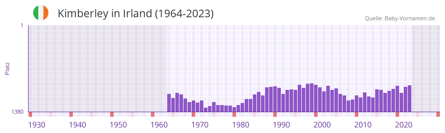 Kimberley in der Vornamen-Hitliste von Irland (1964-2023)