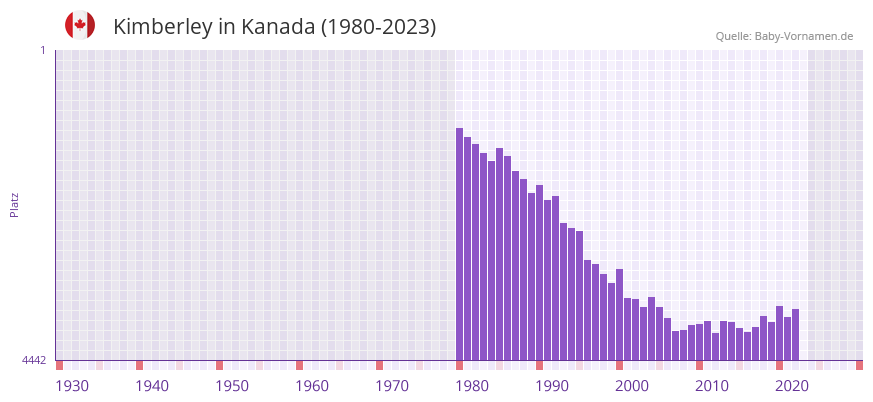 Kimberley in der Vornamen-Hitliste von Kanada (1980-2023)