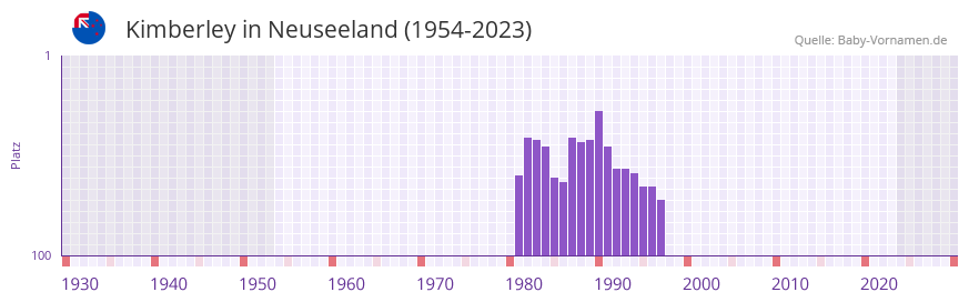 Kimberley in der Vornamen-Hitliste von Neuseeland (1954-2023)