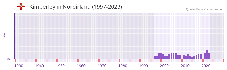 Kimberley in der Vornamen-Hitliste von Nordirland (1997-2023)