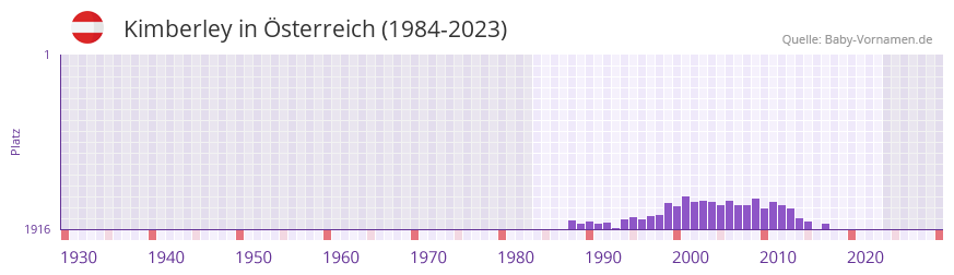 Kimberley in der Vornamen-Hitliste von sterreich (1984-2023)