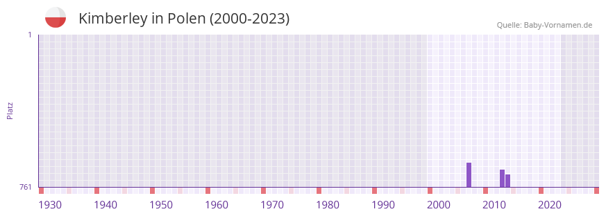 Kimberley in der Vornamen-Hitliste von Polen (2000-2023)