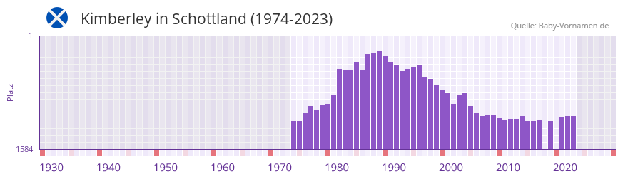 Kimberley in der Vornamen-Hitliste von Schottland (1974-2023)