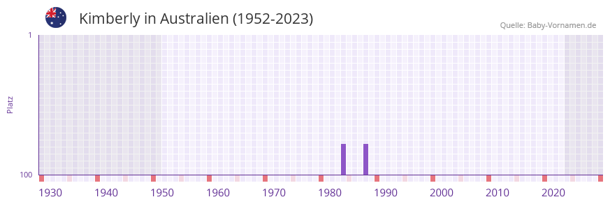 Kimberly in der Vornamen-Hitliste von Australien (1952-2023)