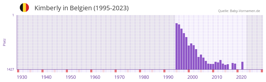 Kimberly in der Vornamen-Hitliste von Belgien (1995-2023)