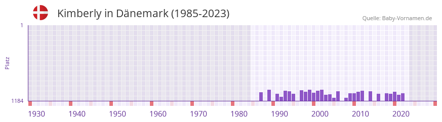 Kimberly in der Vornamen-Hitliste von Dnemark (1985-2023)