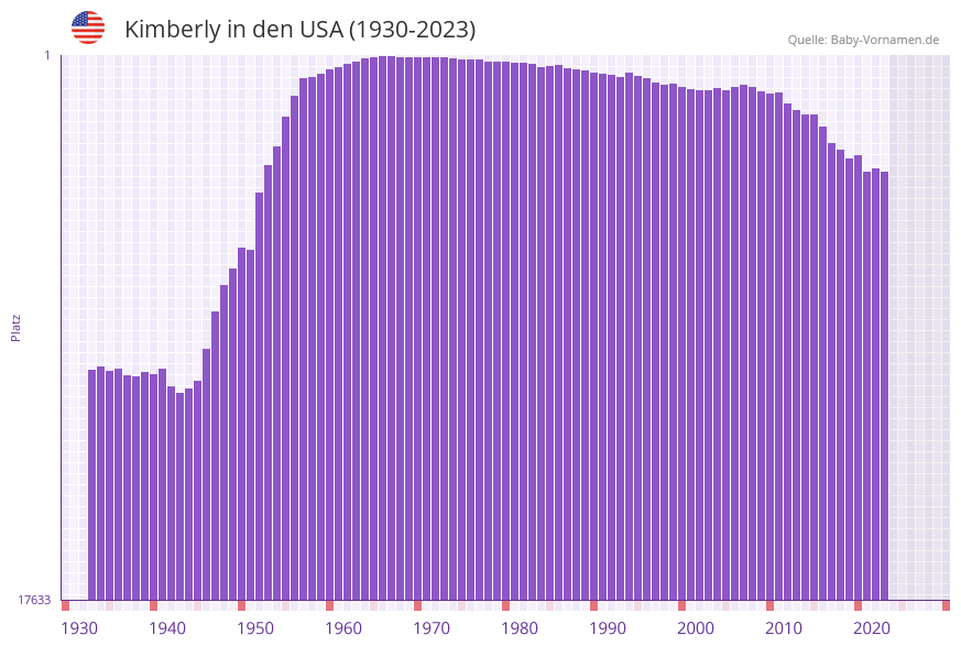 Kimberly in der Vornamen-Hitliste von den USA (1930-2023)