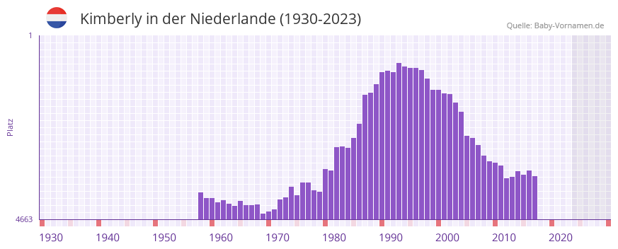 Kimberly in der Vornamen-Hitliste von der Niederlande (1930-2023)