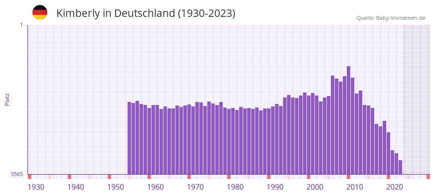 Kimberly in der Vornamen-Hitliste von Deutschland (1930-2023)